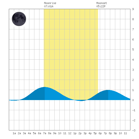 Oregon Inlet CG tide chart for Friday, February 9, 2024