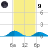 Oregon Inlet CG tide chart for Friday, February 9, 2024