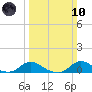 Oregon Inlet CG tide chart for Sunday, March 10, 2024