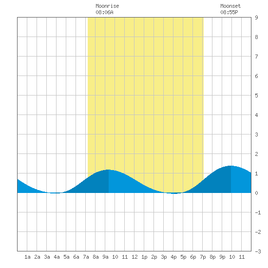 Oregon Inlet CG tide chart for Monday, March 11, 2024