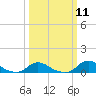 Oregon Inlet CG tide chart for Monday, March 11, 2024