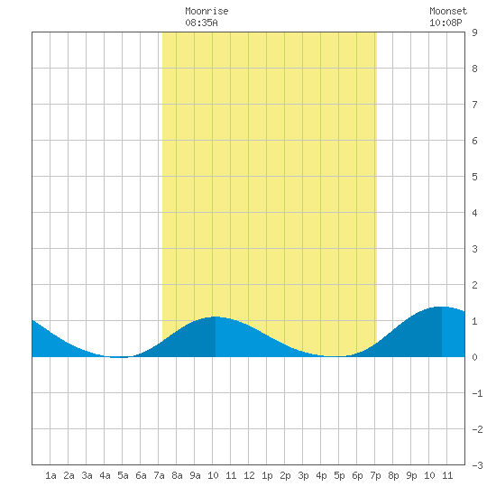 Oregon Inlet CG tide chart for Tuesday, March 12, 2024