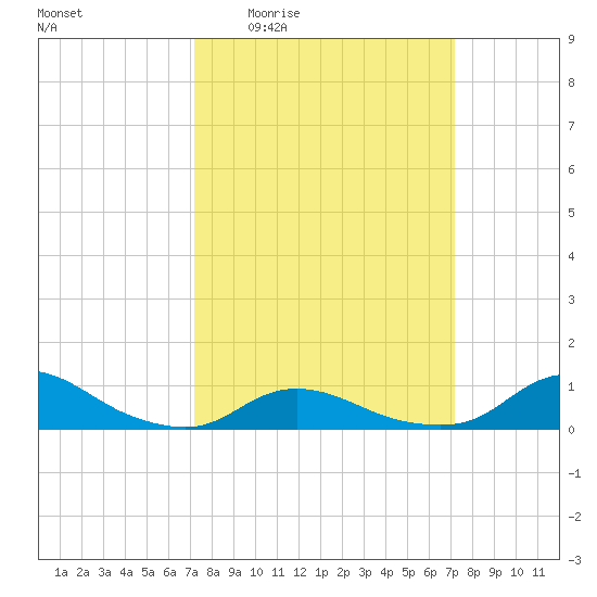 Oregon Inlet CG tide chart for Thursday, March 14, 2024