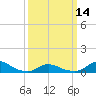 Oregon Inlet CG tide chart for Thursday, March 14, 2024