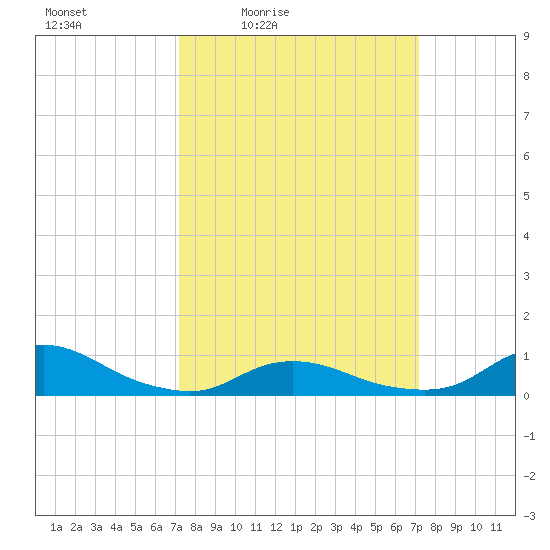 Oregon Inlet CG tide chart for Friday, March 15, 2024