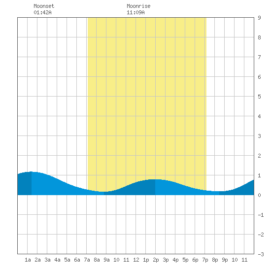 Oregon Inlet CG tide chart for Saturday, March 16, 2024