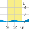 Oregon Inlet CG tide chart for Friday, March 1, 2024