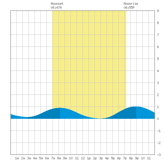 Oregon Inlet CG tide chart for Sunday, March 24, 2024