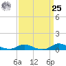Oregon Inlet CG tide chart for Monday, March 25, 2024