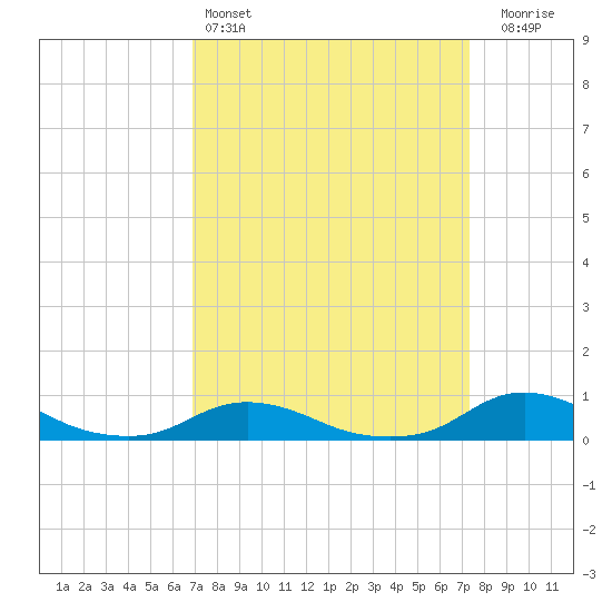 Oregon Inlet CG tide chart for Tuesday, March 26, 2024