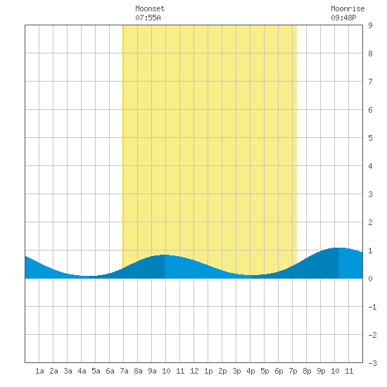 Oregon Inlet CG tide chart for Wednesday, March 27, 2024