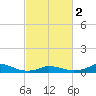 Oregon Inlet CG tide chart for Saturday, March 2, 2024