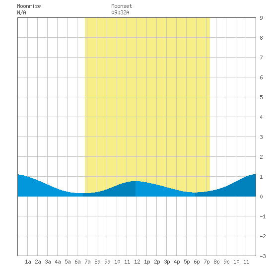 Oregon Inlet CG tide chart for Saturday, March 30, 2024