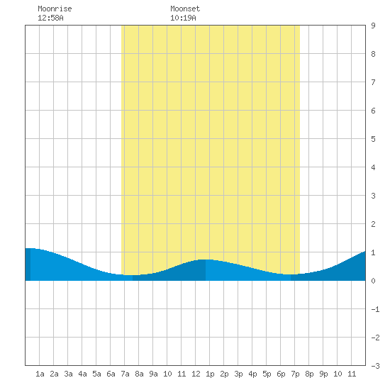 Oregon Inlet CG tide chart for Sunday, March 31, 2024