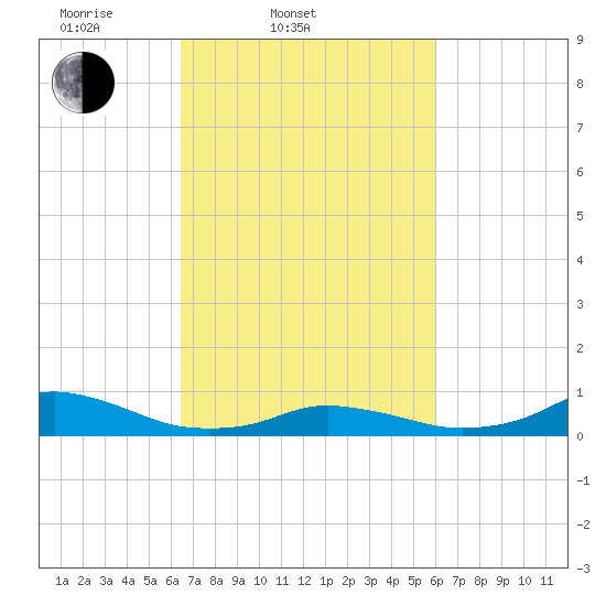 Oregon Inlet CG tide chart for Sunday, March 3, 2024