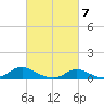 Oregon Inlet CG tide chart for Thursday, March 7, 2024
