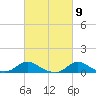Oregon Inlet CG tide chart for Saturday, March 9, 2024