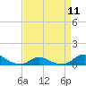 Oregon Inlet CG tide chart for Thursday, April 11, 2024