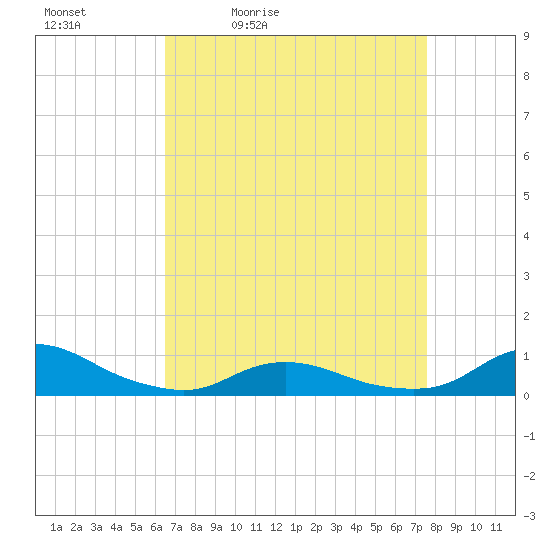 Oregon Inlet CG tide chart for Saturday, April 13, 2024