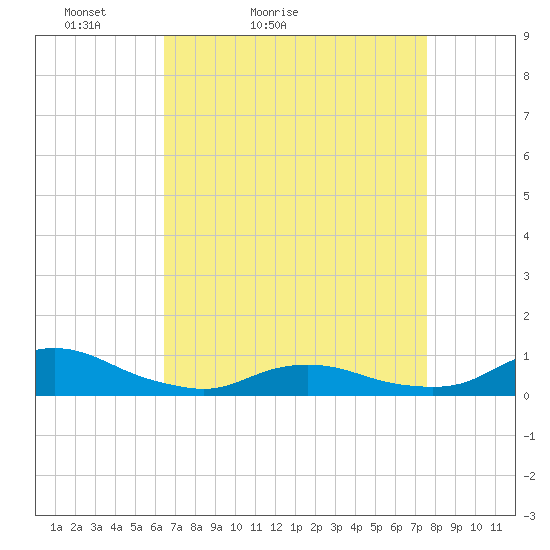 Oregon Inlet CG tide chart for Sunday, April 14, 2024