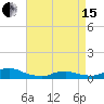 Oregon Inlet CG tide chart for Monday, April 15, 2024