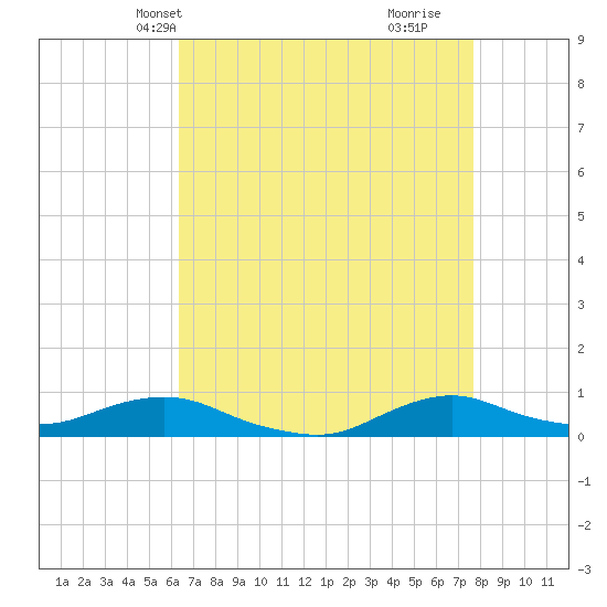 Oregon Inlet CG tide chart for Friday, April 19, 2024
