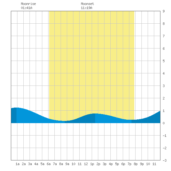 Oregon Inlet CG tide chart for Tuesday, April 30, 2024