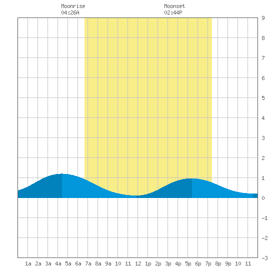 Oregon Inlet CG tide chart for Thursday, April 4, 2024