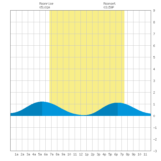 Oregon Inlet CG tide chart for Friday, April 5, 2024