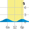 Oregon Inlet CG tide chart for Friday, April 5, 2024
