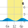 Oregon Inlet CG tide chart for Saturday, April 6, 2024