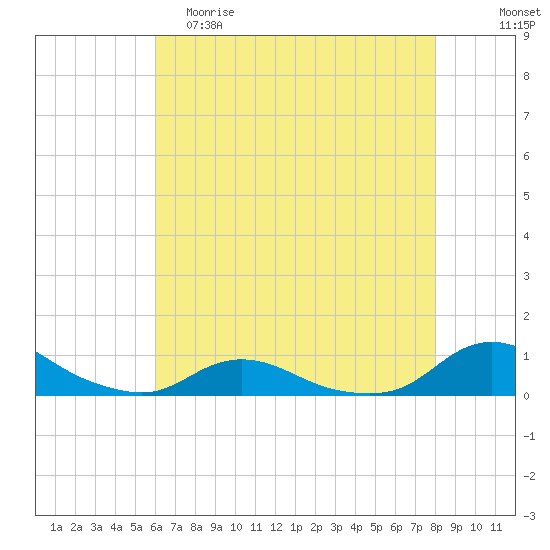 Oregon Inlet CG tide chart for Friday, May 10, 2024