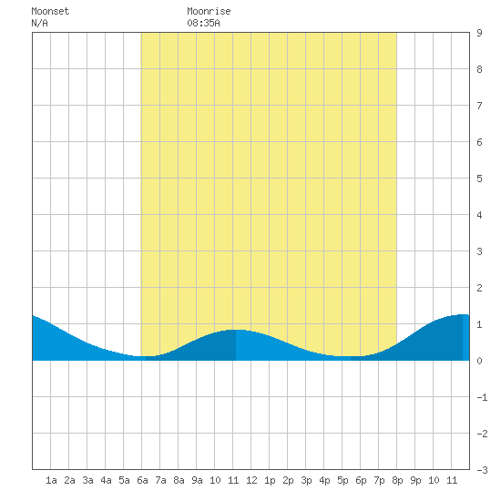 Oregon Inlet CG tide chart for Saturday, May 11, 2024