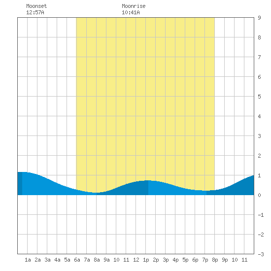 Oregon Inlet CG tide chart for Monday, May 13, 2024