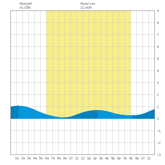Oregon Inlet CG tide chart for Tuesday, May 14, 2024
