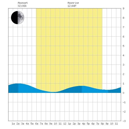 Oregon Inlet CG tide chart for Wednesday, May 15, 2024