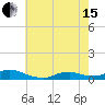 Oregon Inlet CG tide chart for Wednesday, May 15, 2024