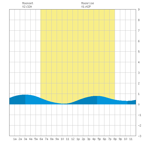 Oregon Inlet CG tide chart for Thursday, May 16, 2024