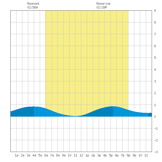 Oregon Inlet CG tide chart for Friday, May 17, 2024