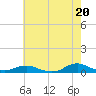 Oregon Inlet CG tide chart for Monday, May 20, 2024