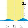 Oregon Inlet CG tide chart for Tuesday, May 21, 2024