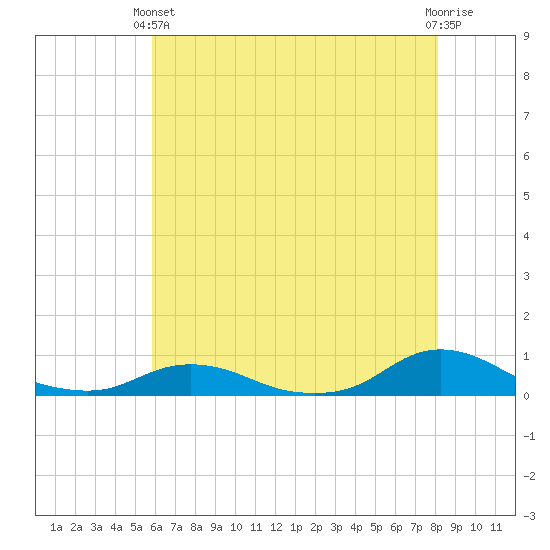 Oregon Inlet CG tide chart for Wednesday, May 22, 2024