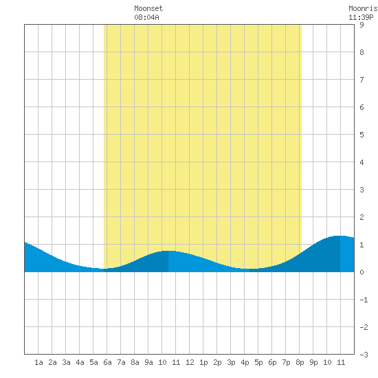 Oregon Inlet CG tide chart for Sunday, May 26, 2024