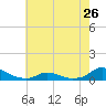 Oregon Inlet CG tide chart for Sunday, May 26, 2024