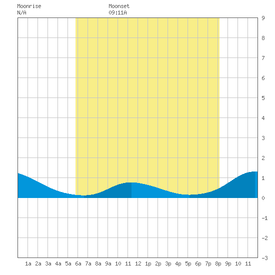Oregon Inlet CG tide chart for Monday, May 27, 2024