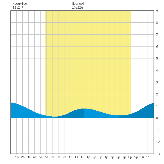 Oregon Inlet CG tide chart for Tuesday, May 28, 2024