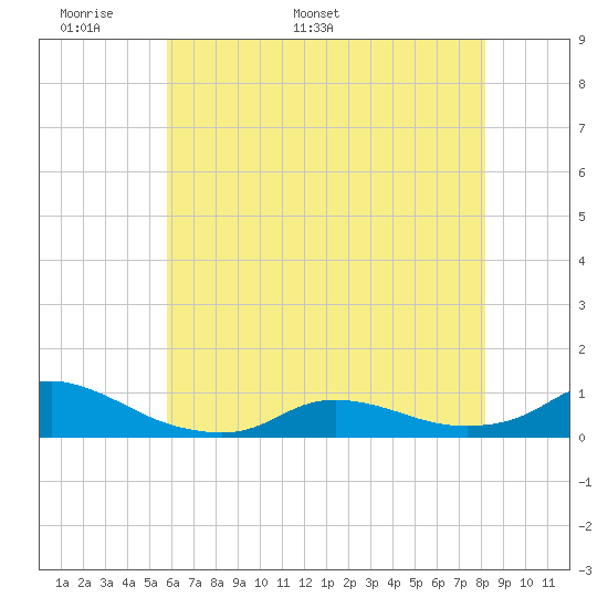 Oregon Inlet CG tide chart for Wednesday, May 29, 2024