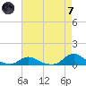 Oregon Inlet CG tide chart for Tuesday, May 7, 2024