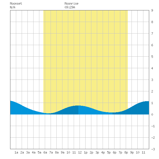 Oregon Inlet CG tide chart for Monday, June 10, 2024