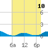 Oregon Inlet CG tide chart for Monday, June 10, 2024